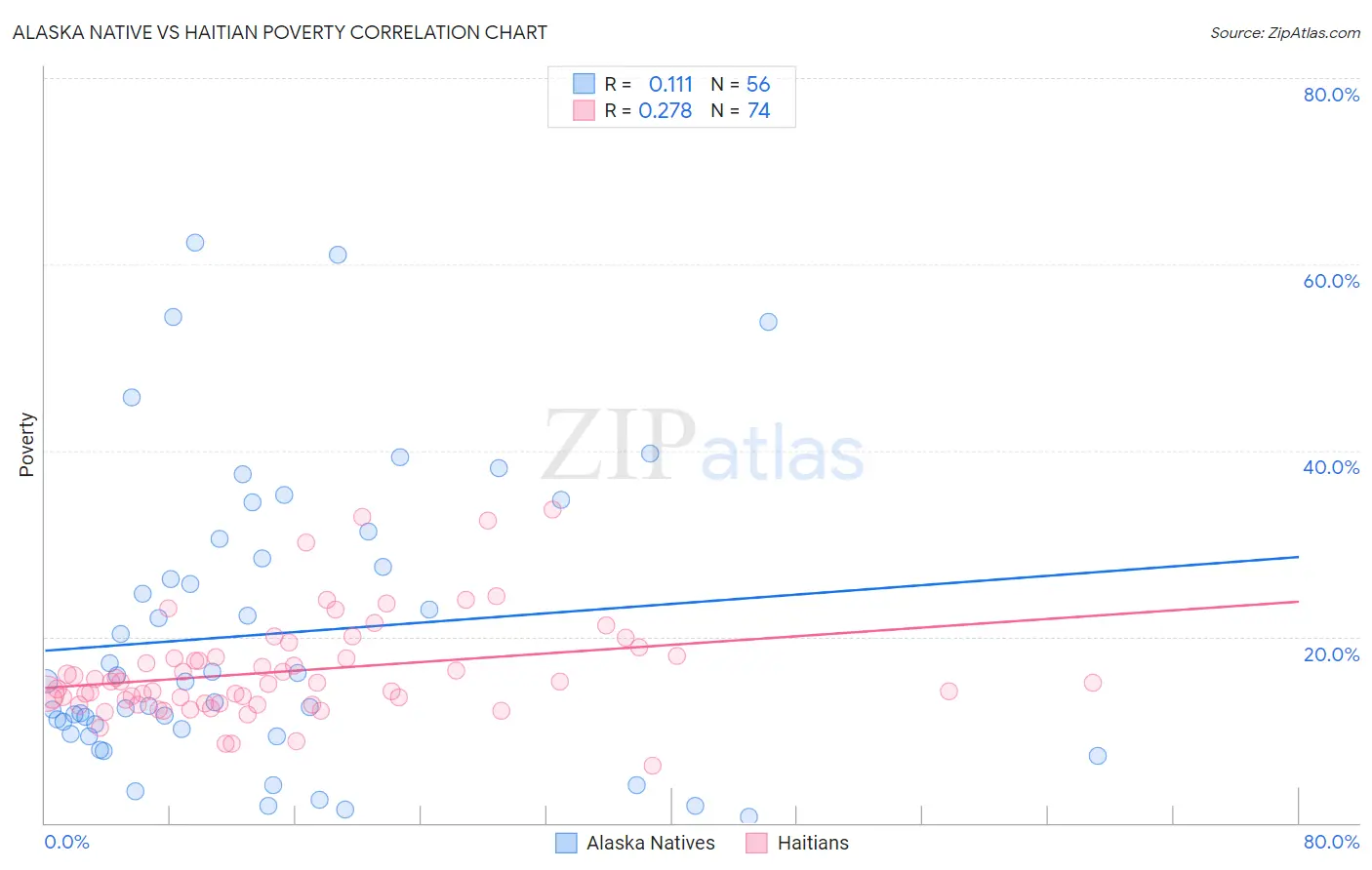 Alaska Native vs Haitian Poverty