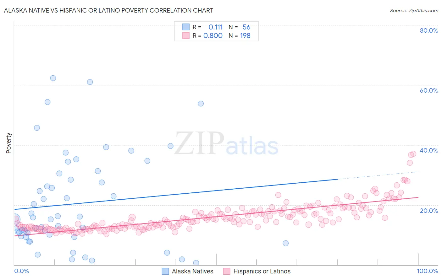 Alaska Native vs Hispanic or Latino Poverty
