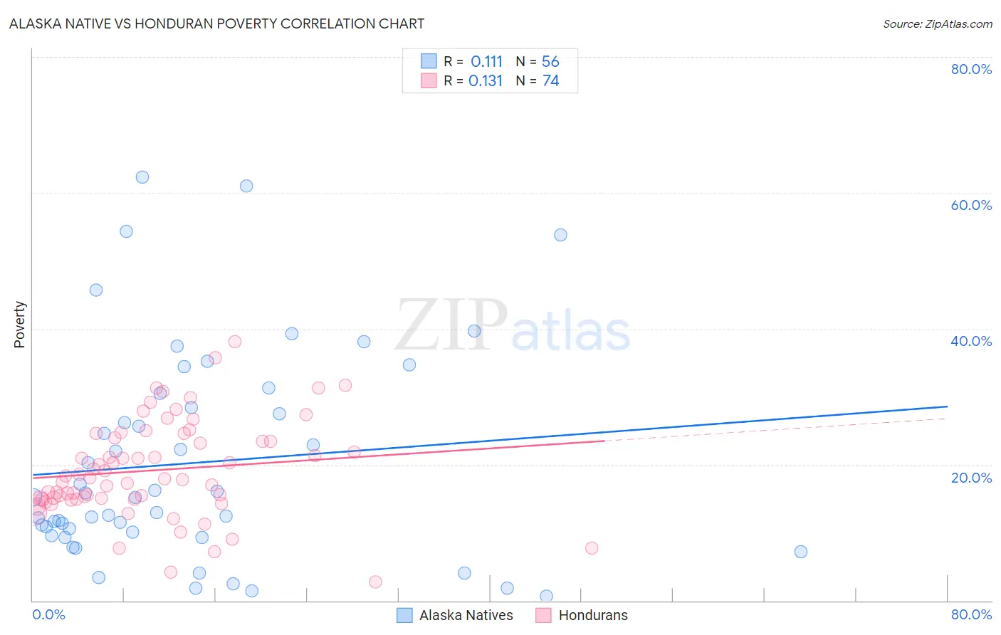 Alaska Native vs Honduran Poverty