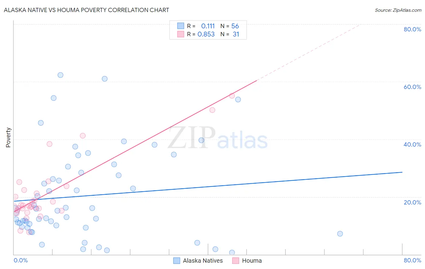 Alaska Native vs Houma Poverty