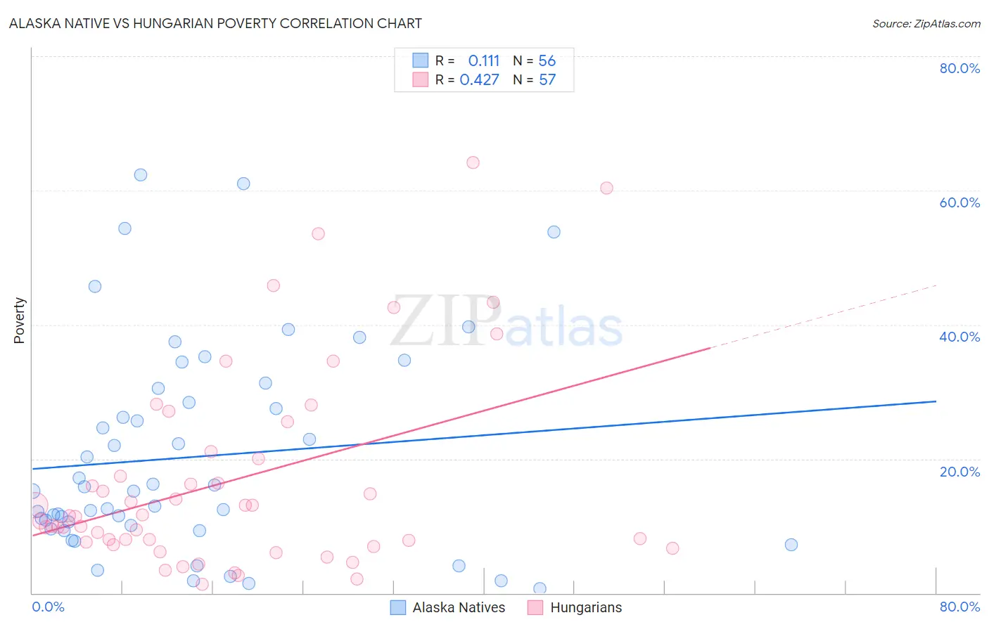 Alaska Native vs Hungarian Poverty