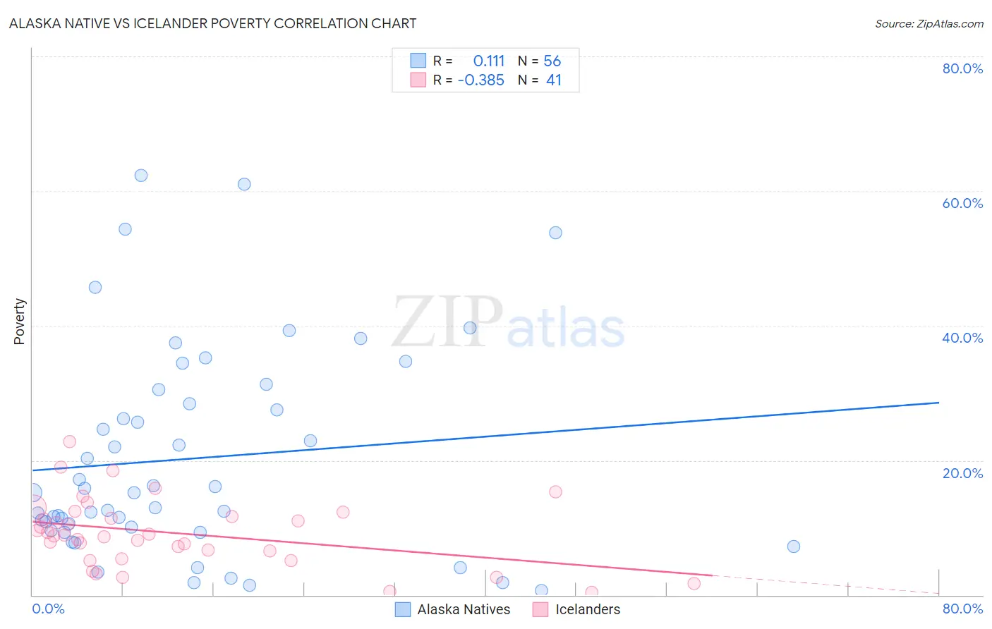 Alaska Native vs Icelander Poverty