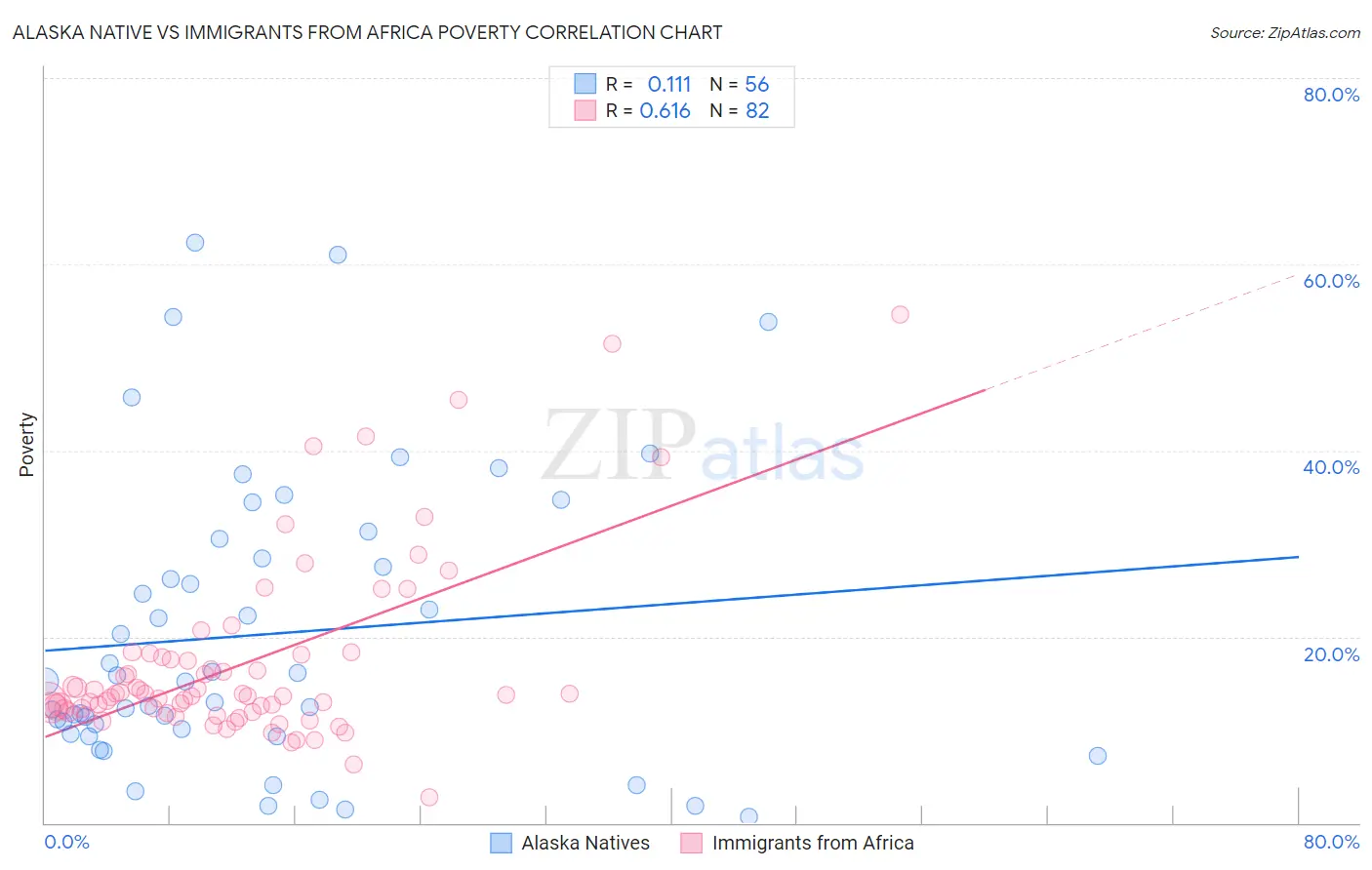 Alaska Native vs Immigrants from Africa Poverty