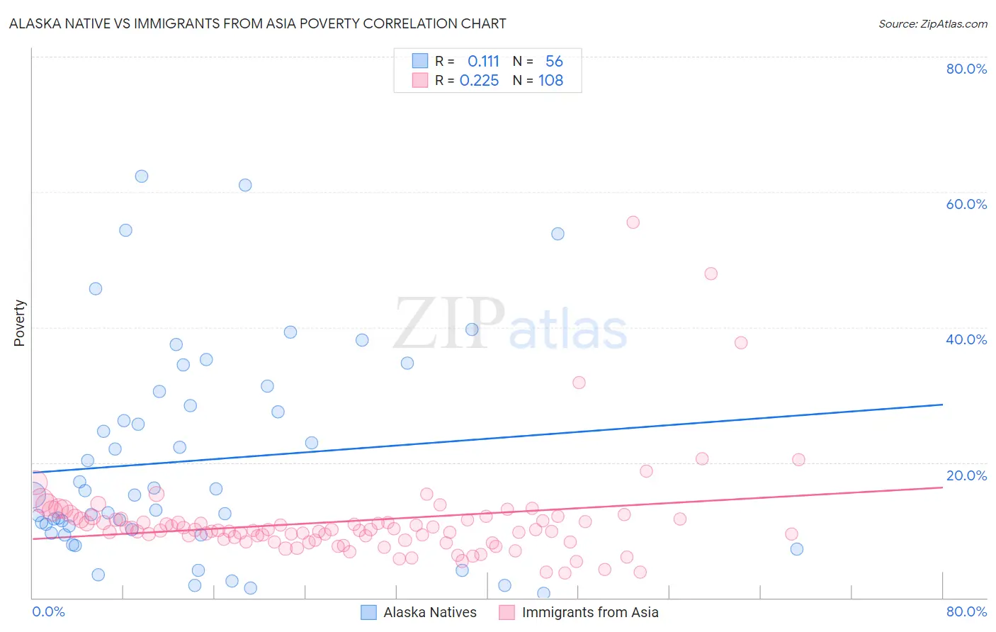 Alaska Native vs Immigrants from Asia Poverty