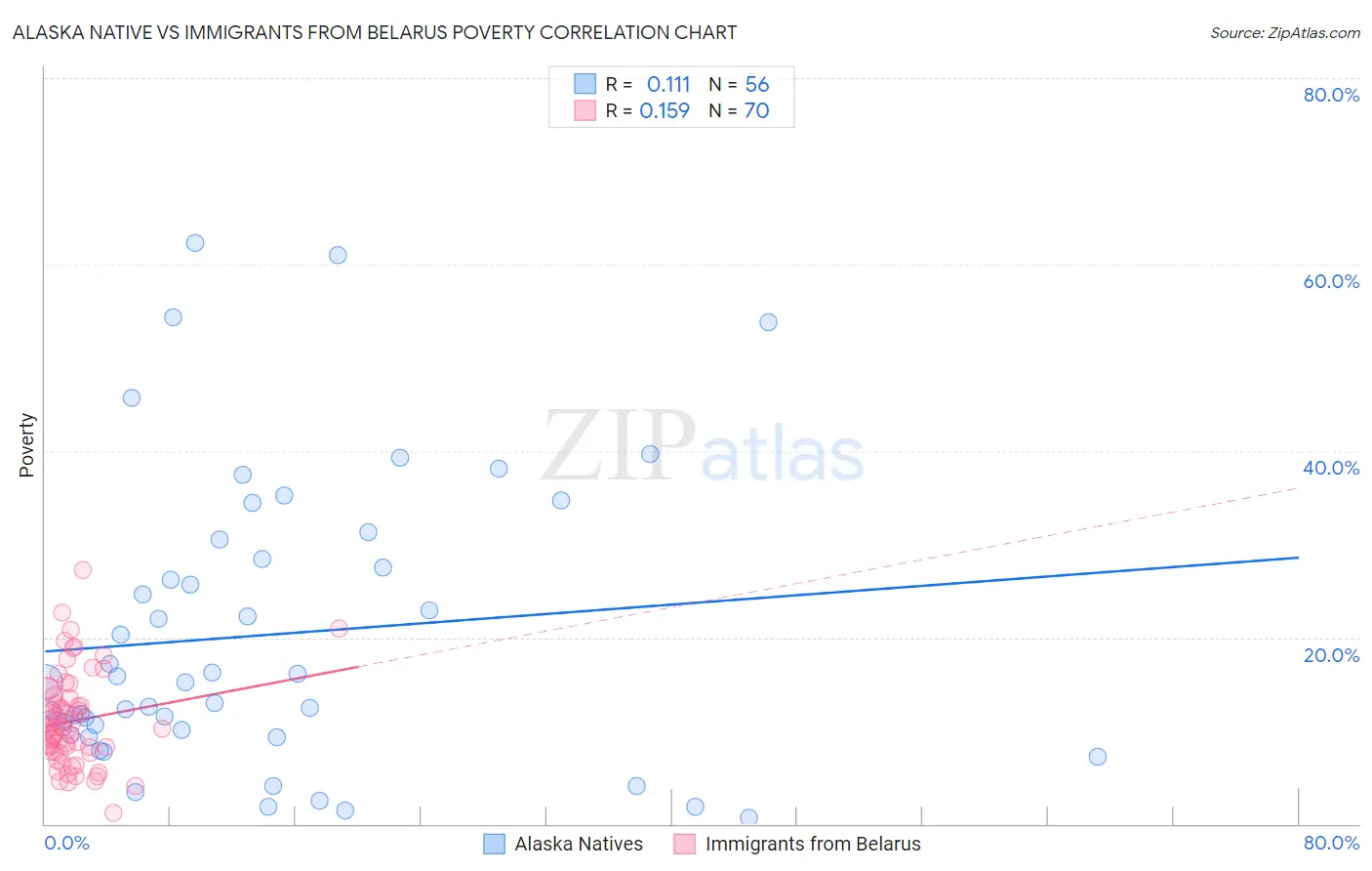 Alaska Native vs Immigrants from Belarus Poverty