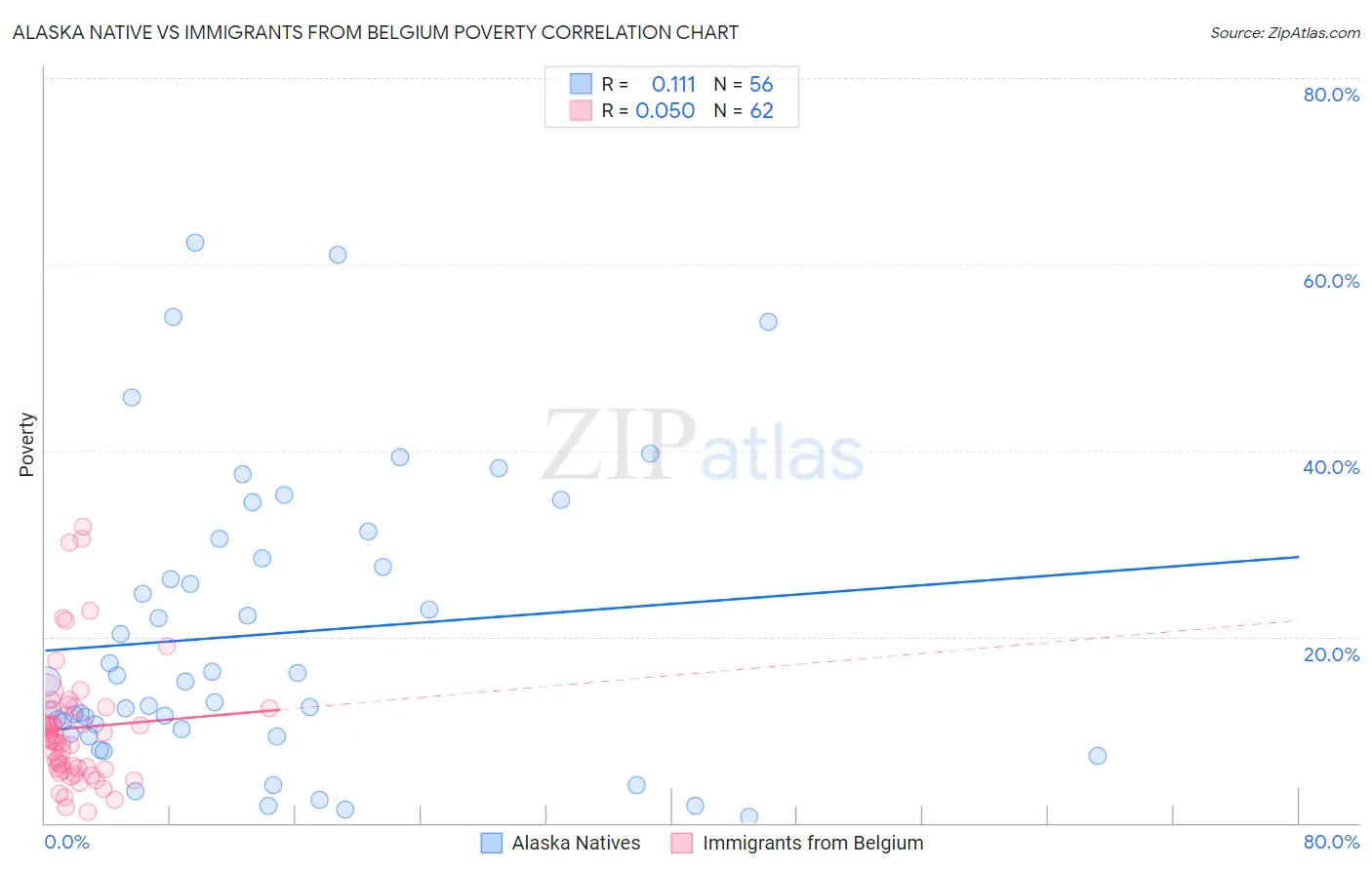 Alaska Native vs Immigrants from Belgium Poverty