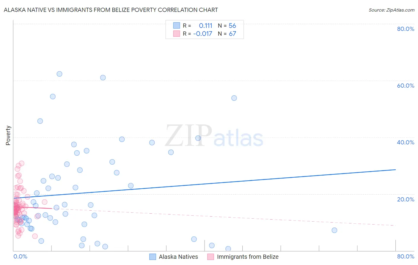 Alaska Native vs Immigrants from Belize Poverty