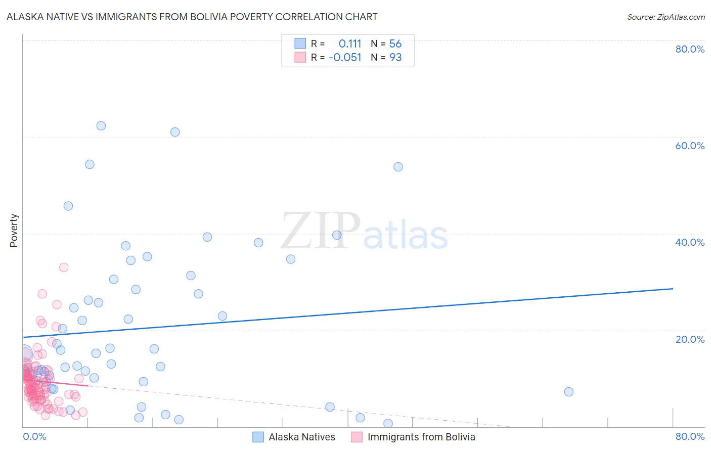 Alaska Native vs Immigrants from Bolivia Poverty