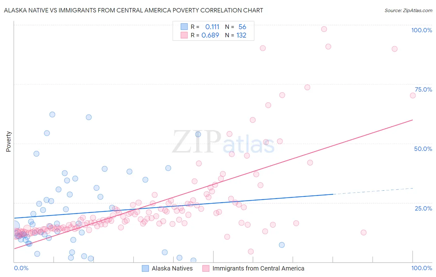 Alaska Native vs Immigrants from Central America Poverty