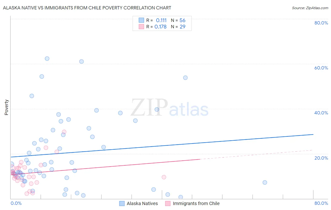 Alaska Native vs Immigrants from Chile Poverty