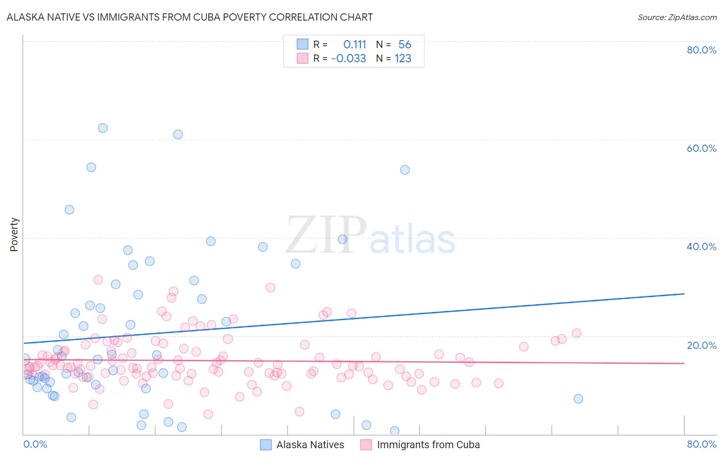 Alaska Native vs Immigrants from Cuba Poverty