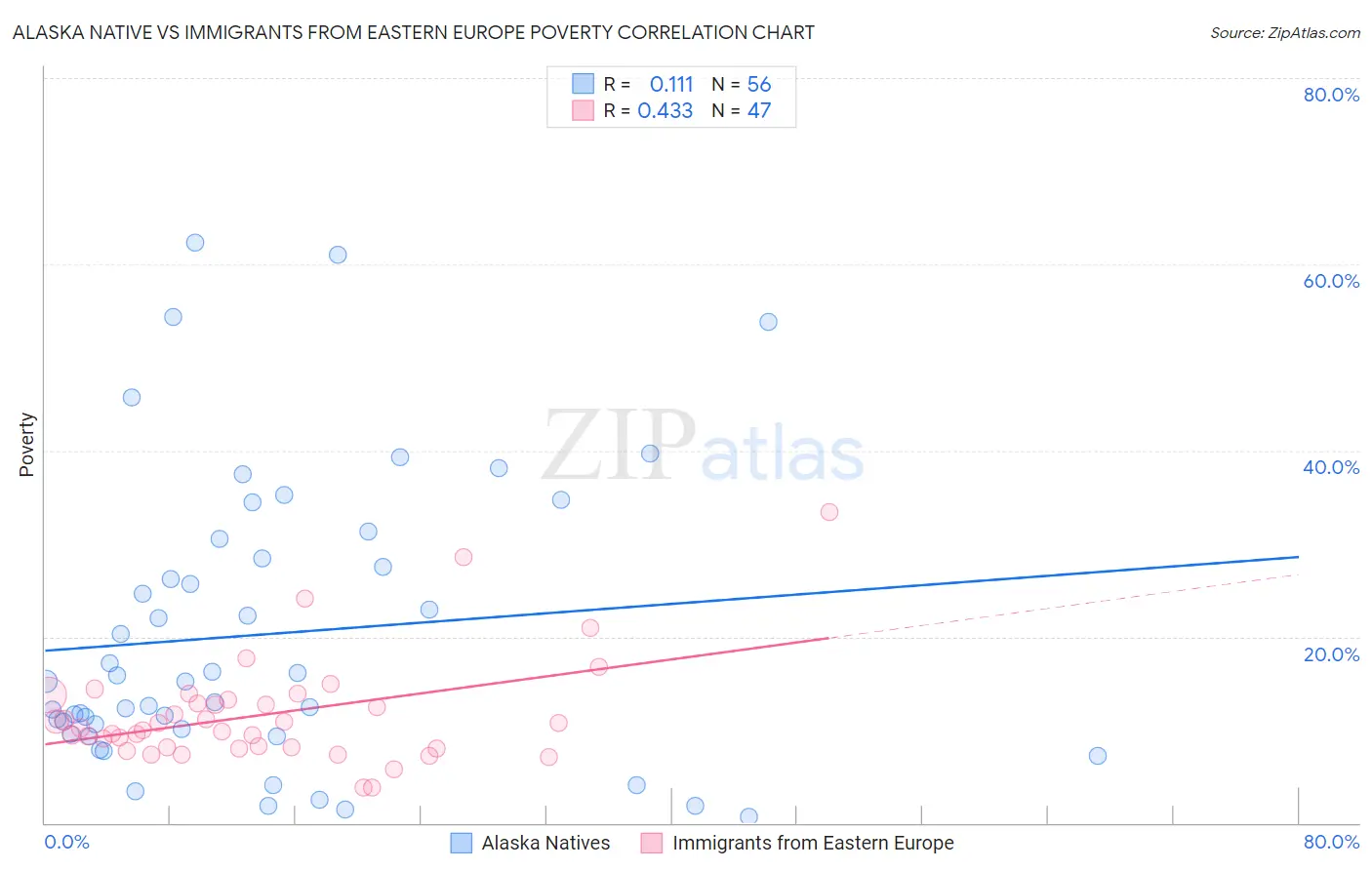 Alaska Native vs Immigrants from Eastern Europe Poverty