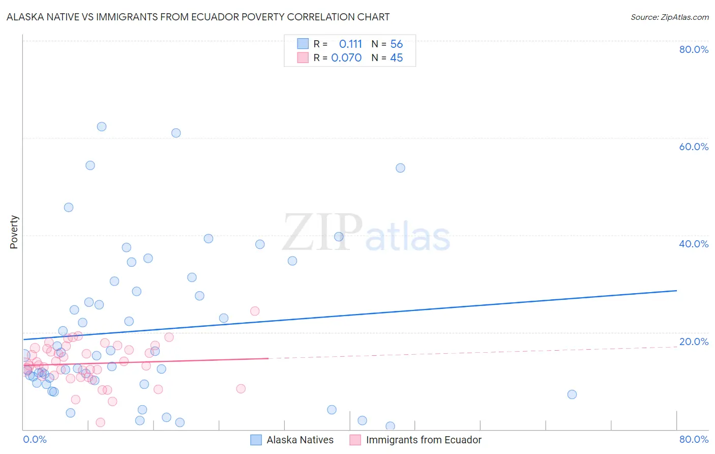 Alaska Native vs Immigrants from Ecuador Poverty