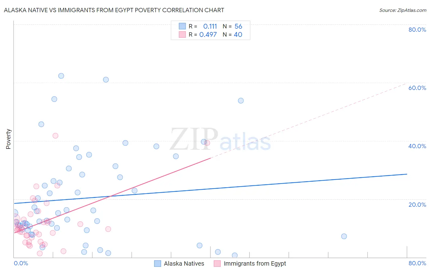 Alaska Native vs Immigrants from Egypt Poverty