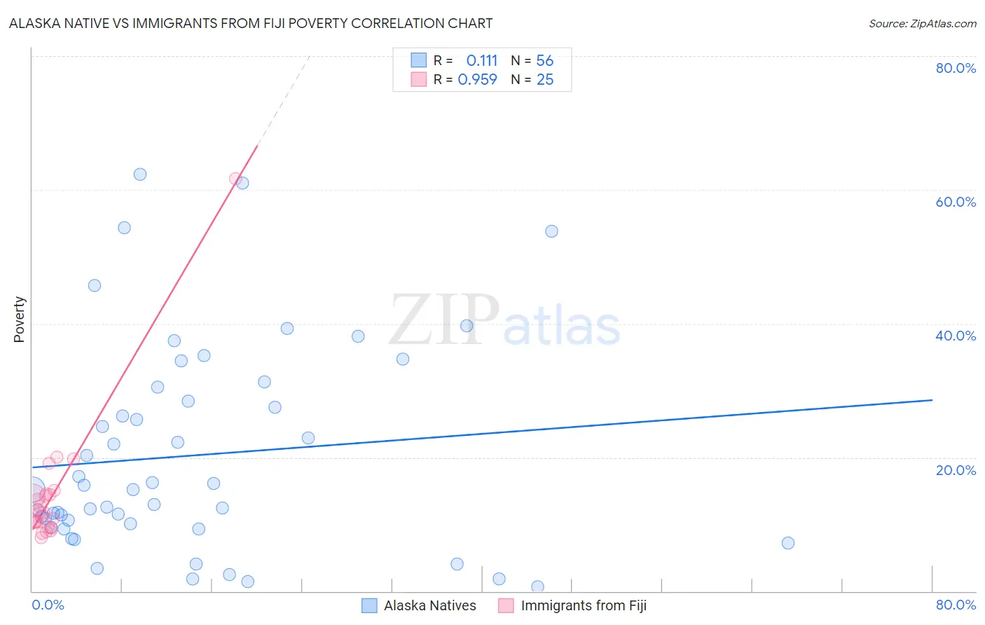 Alaska Native vs Immigrants from Fiji Poverty