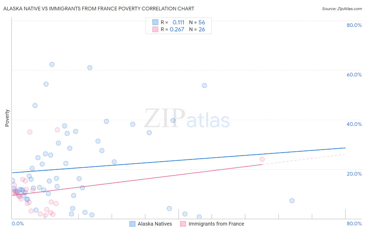 Alaska Native vs Immigrants from France Poverty
