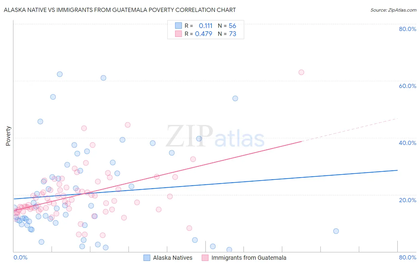 Alaska Native vs Immigrants from Guatemala Poverty