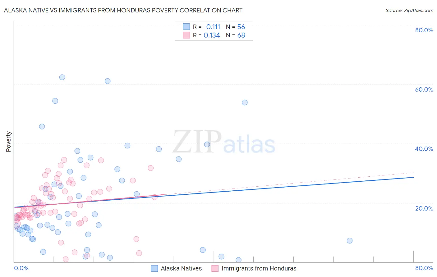 Alaska Native vs Immigrants from Honduras Poverty