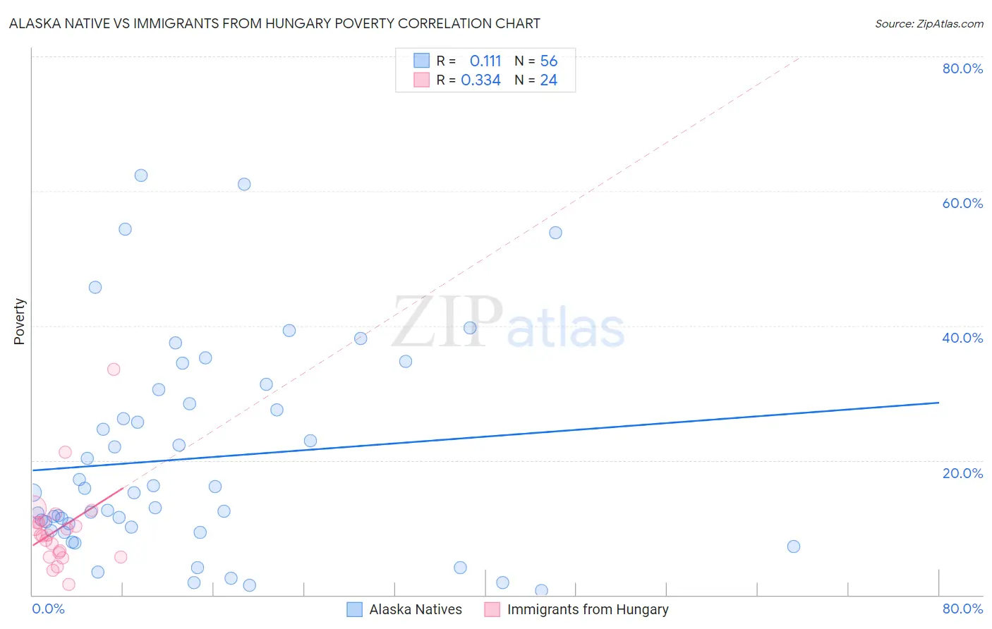 Alaska Native vs Immigrants from Hungary Poverty