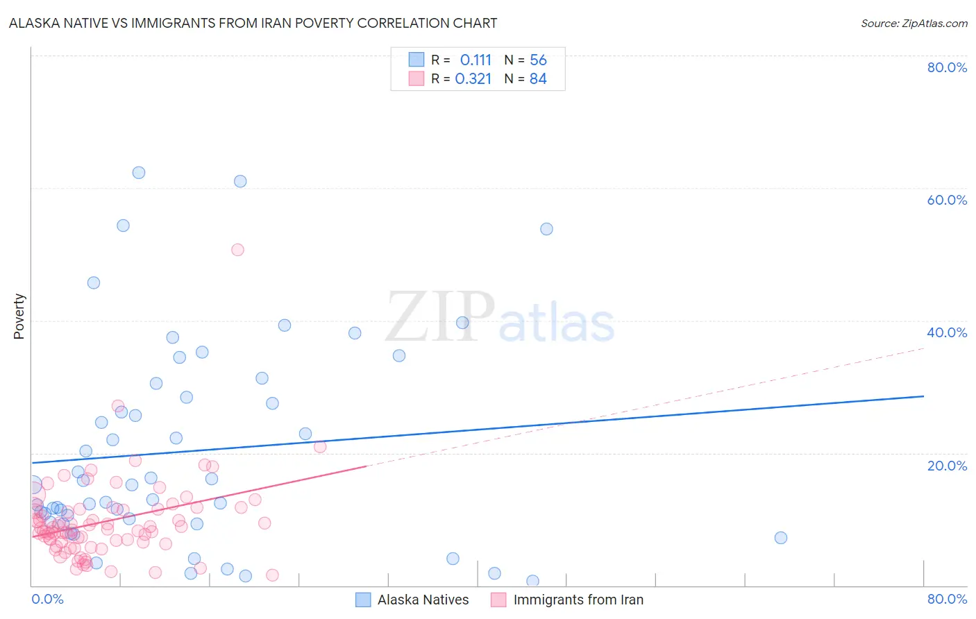 Alaska Native vs Immigrants from Iran Poverty