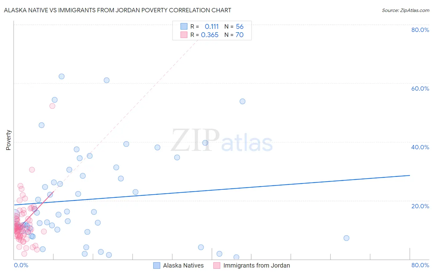 Alaska Native vs Immigrants from Jordan Poverty