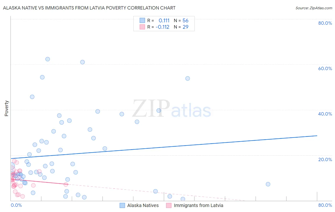 Alaska Native vs Immigrants from Latvia Poverty