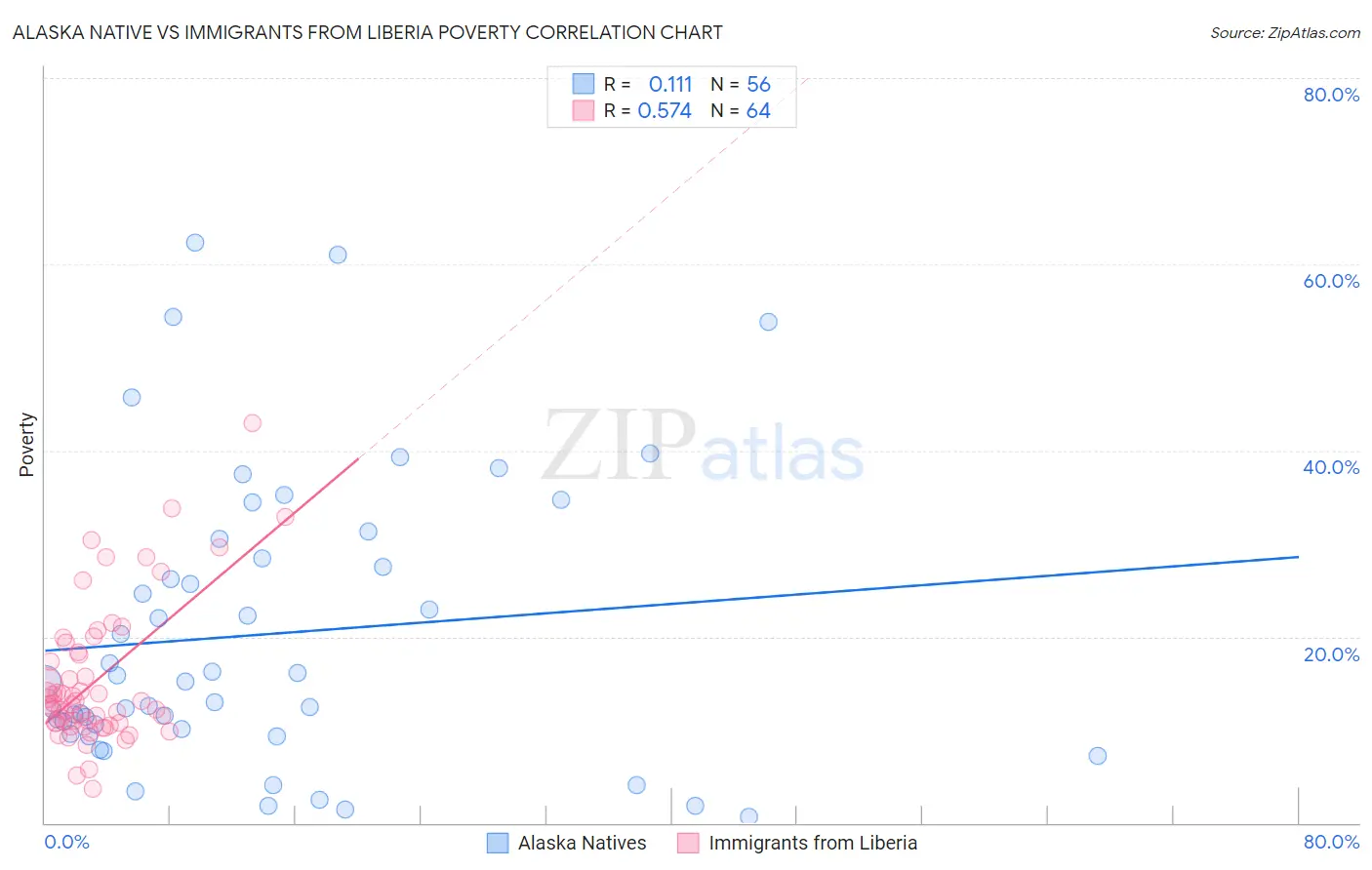 Alaska Native vs Immigrants from Liberia Poverty