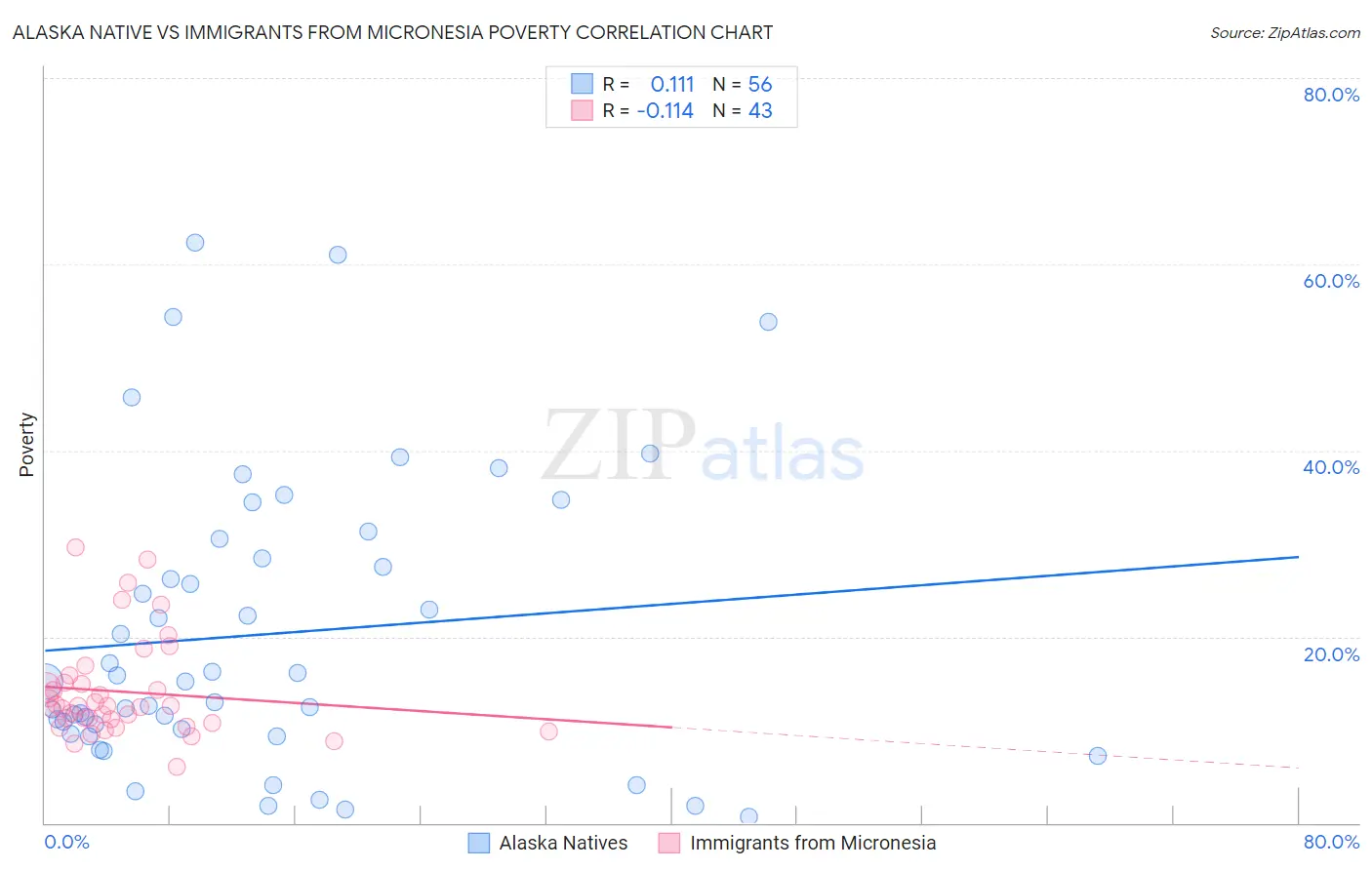 Alaska Native vs Immigrants from Micronesia Poverty