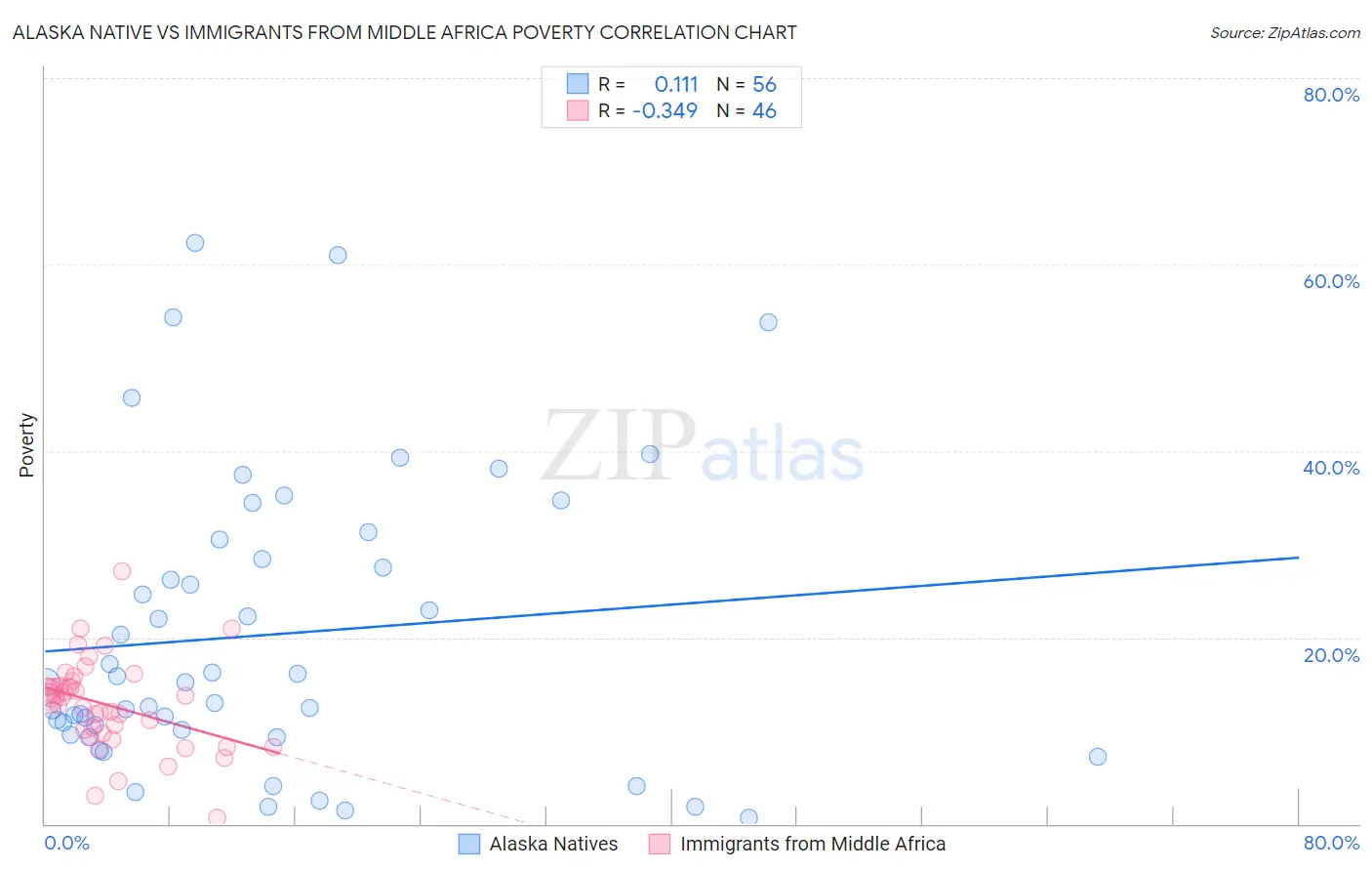Alaska Native vs Immigrants from Middle Africa Poverty