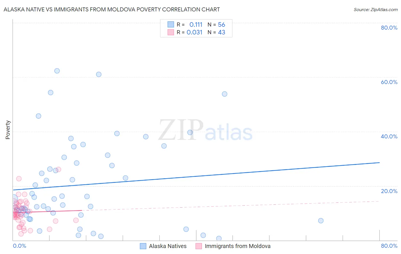 Alaska Native vs Immigrants from Moldova Poverty