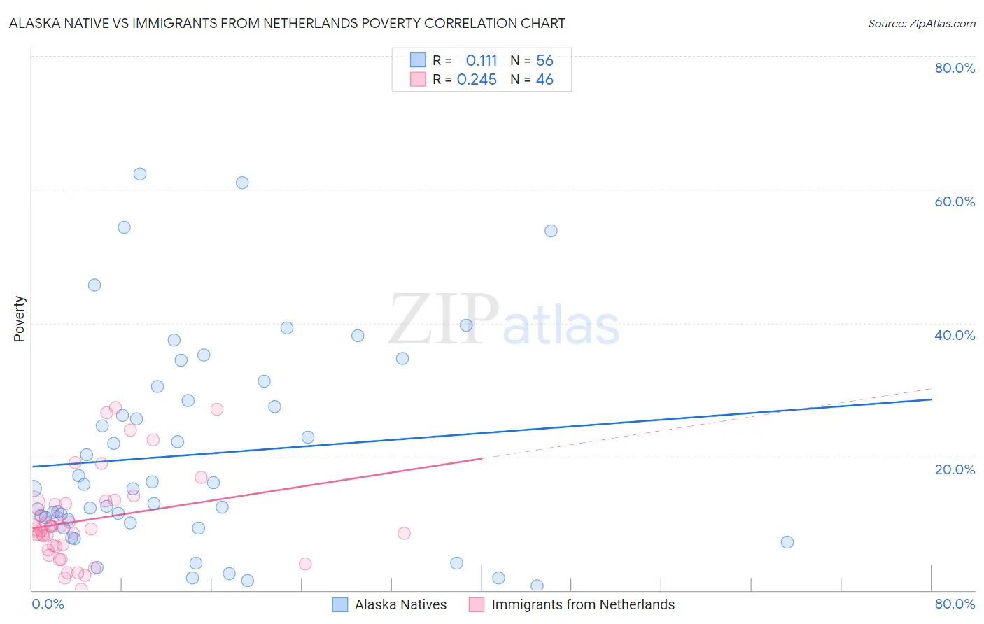 Alaska Native vs Immigrants from Netherlands Poverty