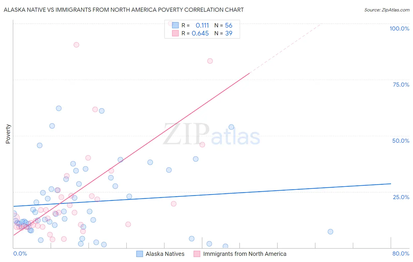 Alaska Native vs Immigrants from North America Poverty