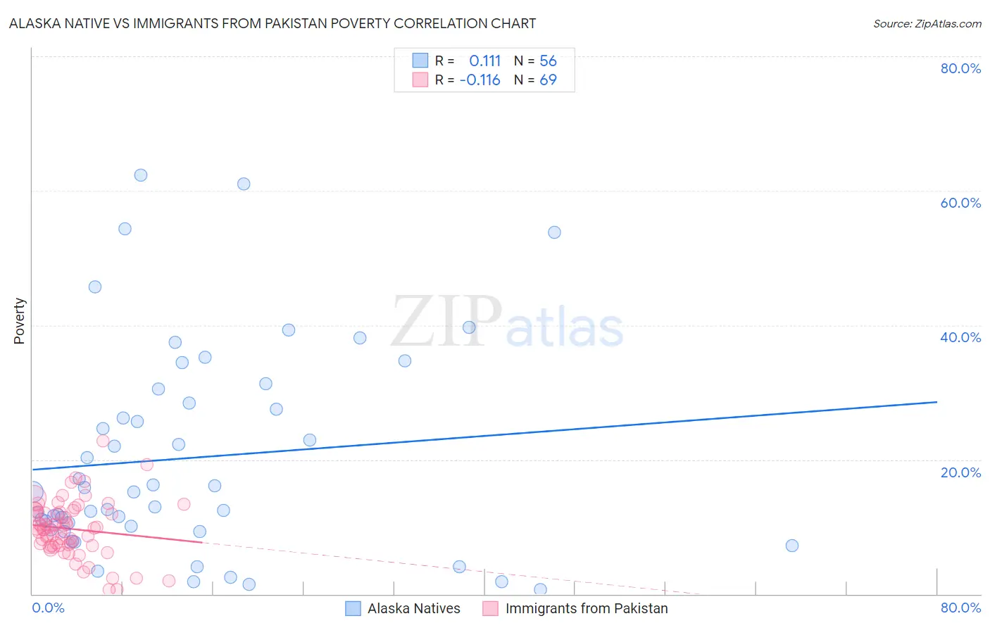 Alaska Native vs Immigrants from Pakistan Poverty