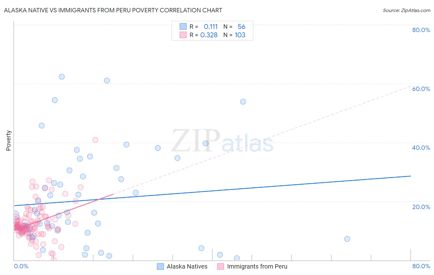 Alaska Native vs Immigrants from Peru Poverty