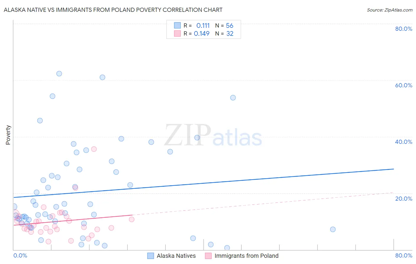 Alaska Native vs Immigrants from Poland Poverty