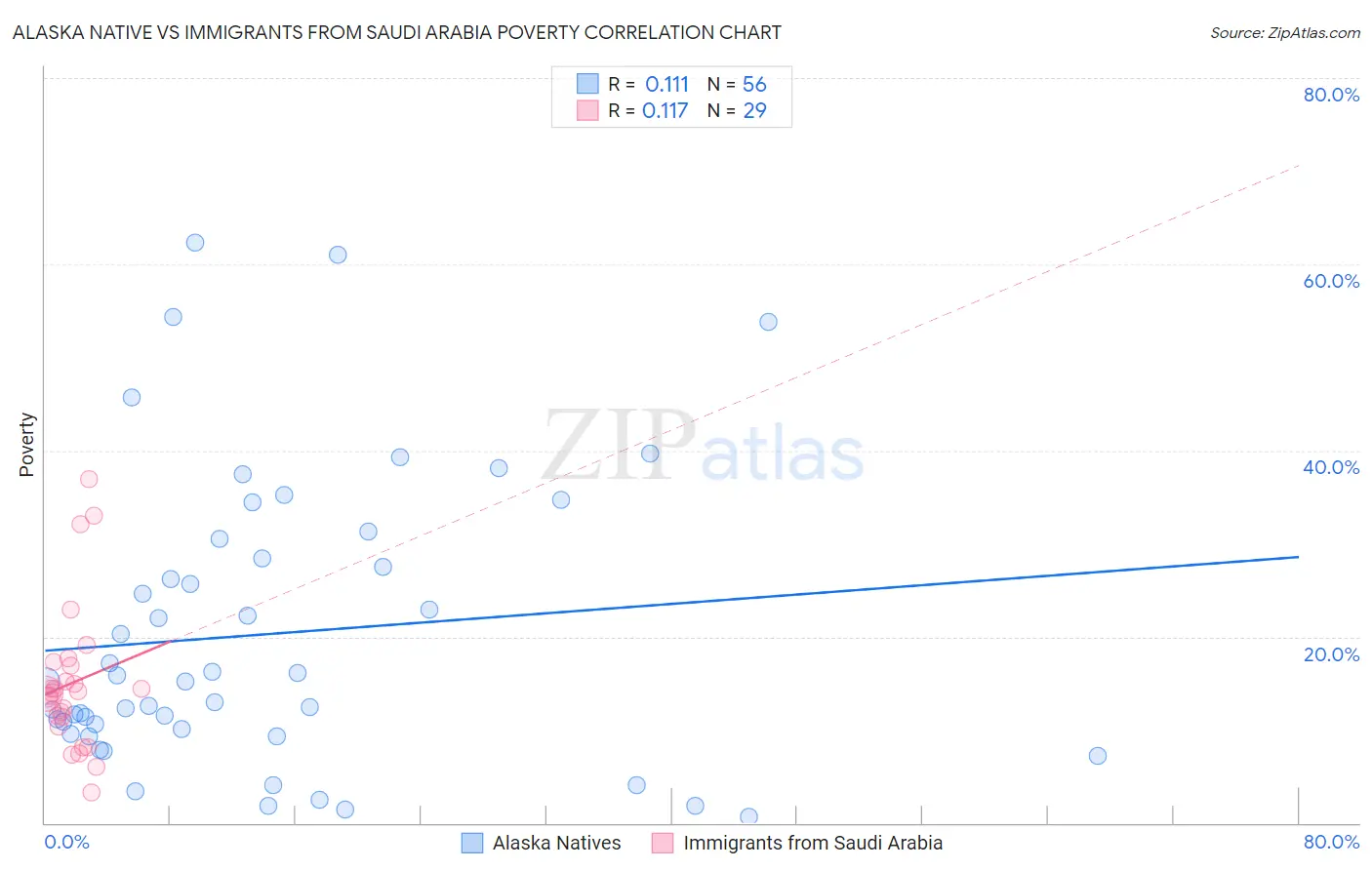 Alaska Native vs Immigrants from Saudi Arabia Poverty