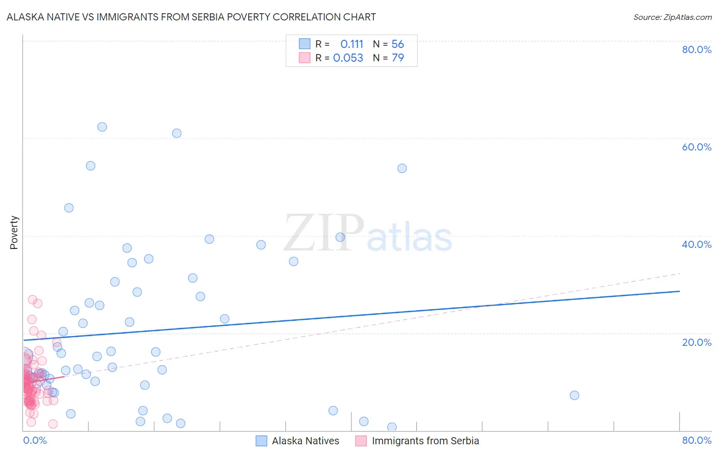Alaska Native vs Immigrants from Serbia Poverty