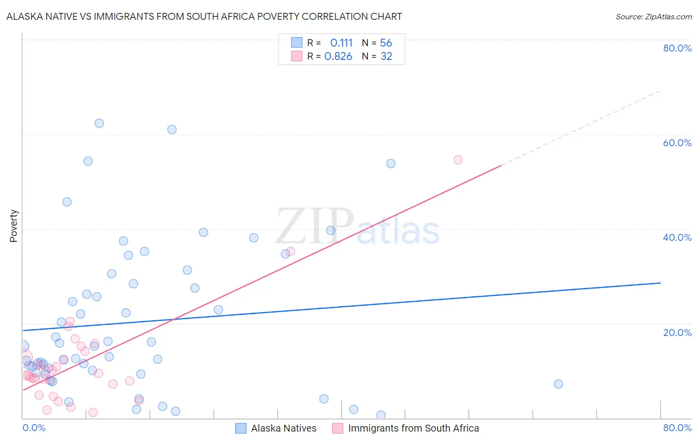 Alaska Native vs Immigrants from South Africa Poverty