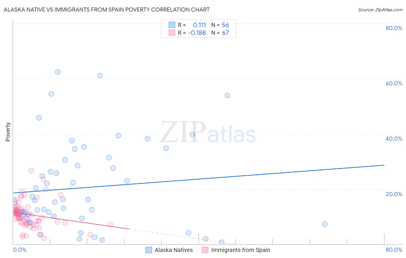 Alaska Native vs Immigrants from Spain Poverty