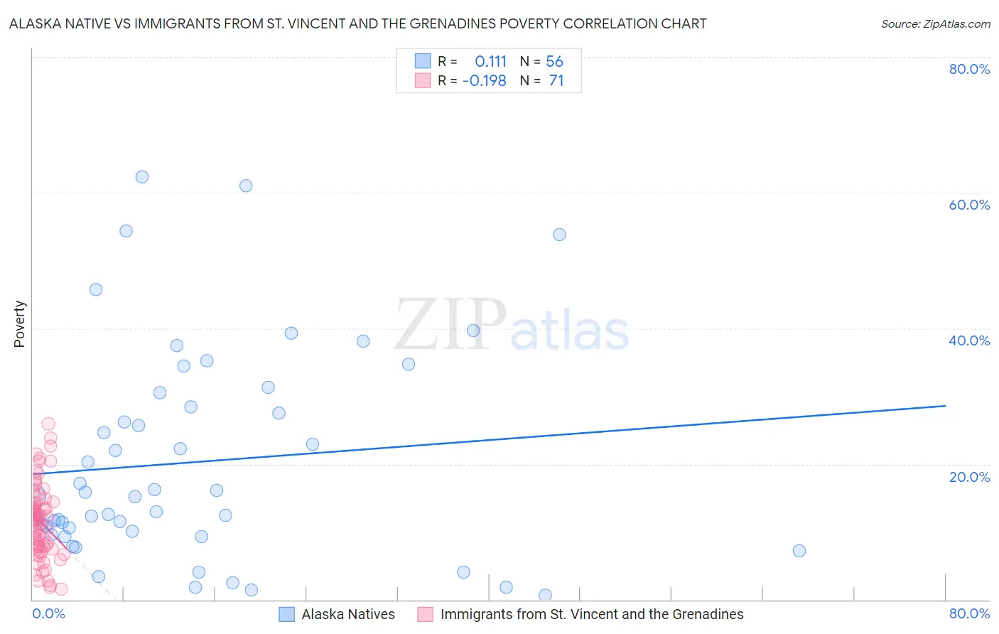 Alaska Native vs Immigrants from St. Vincent and the Grenadines Poverty