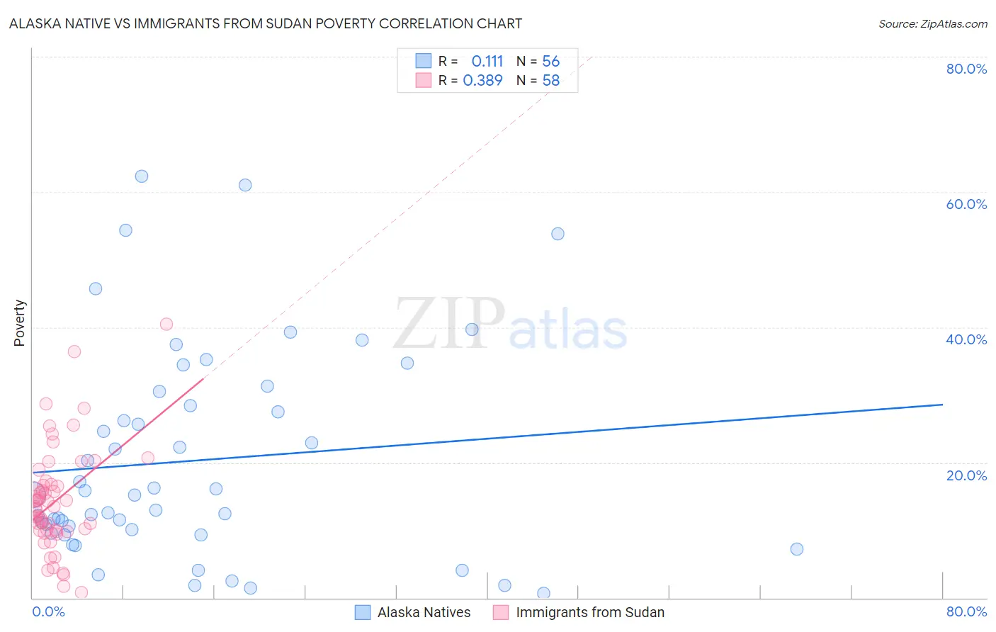 Alaska Native vs Immigrants from Sudan Poverty
