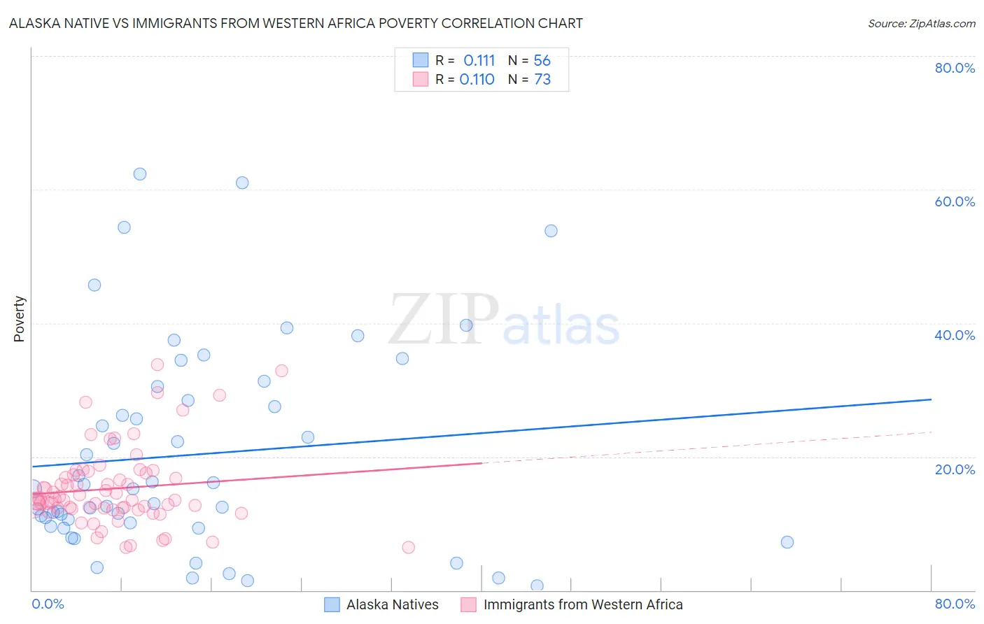 Alaska Native vs Immigrants from Western Africa Poverty