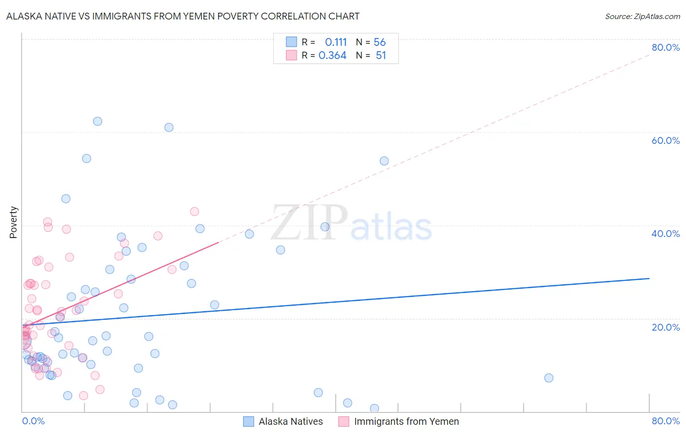 Alaska Native vs Immigrants from Yemen Poverty