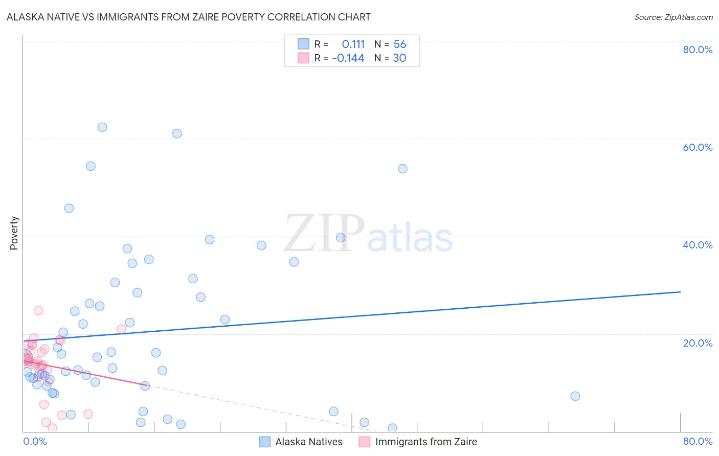 Alaska Native vs Immigrants from Zaire Poverty