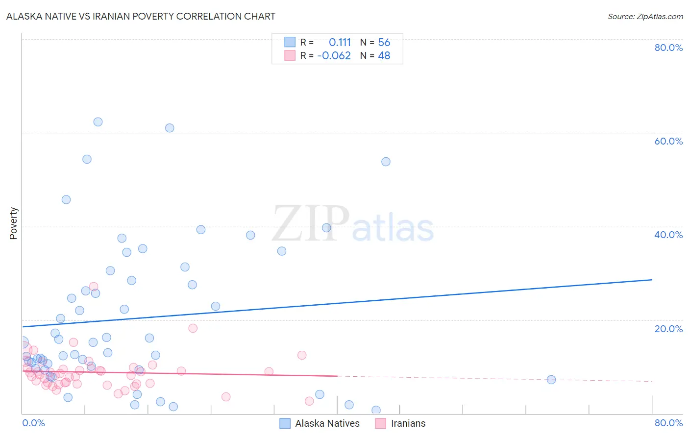 Alaska Native vs Iranian Poverty