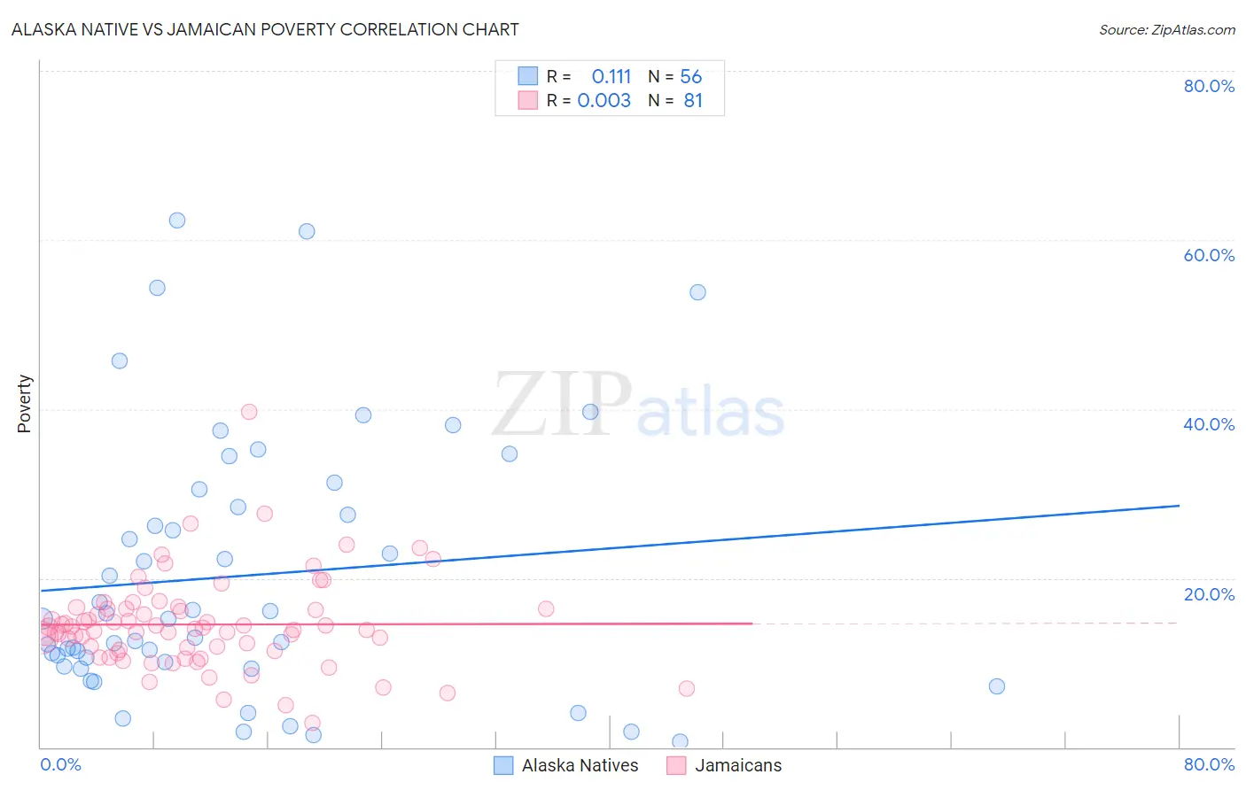 Alaska Native vs Jamaican Poverty
