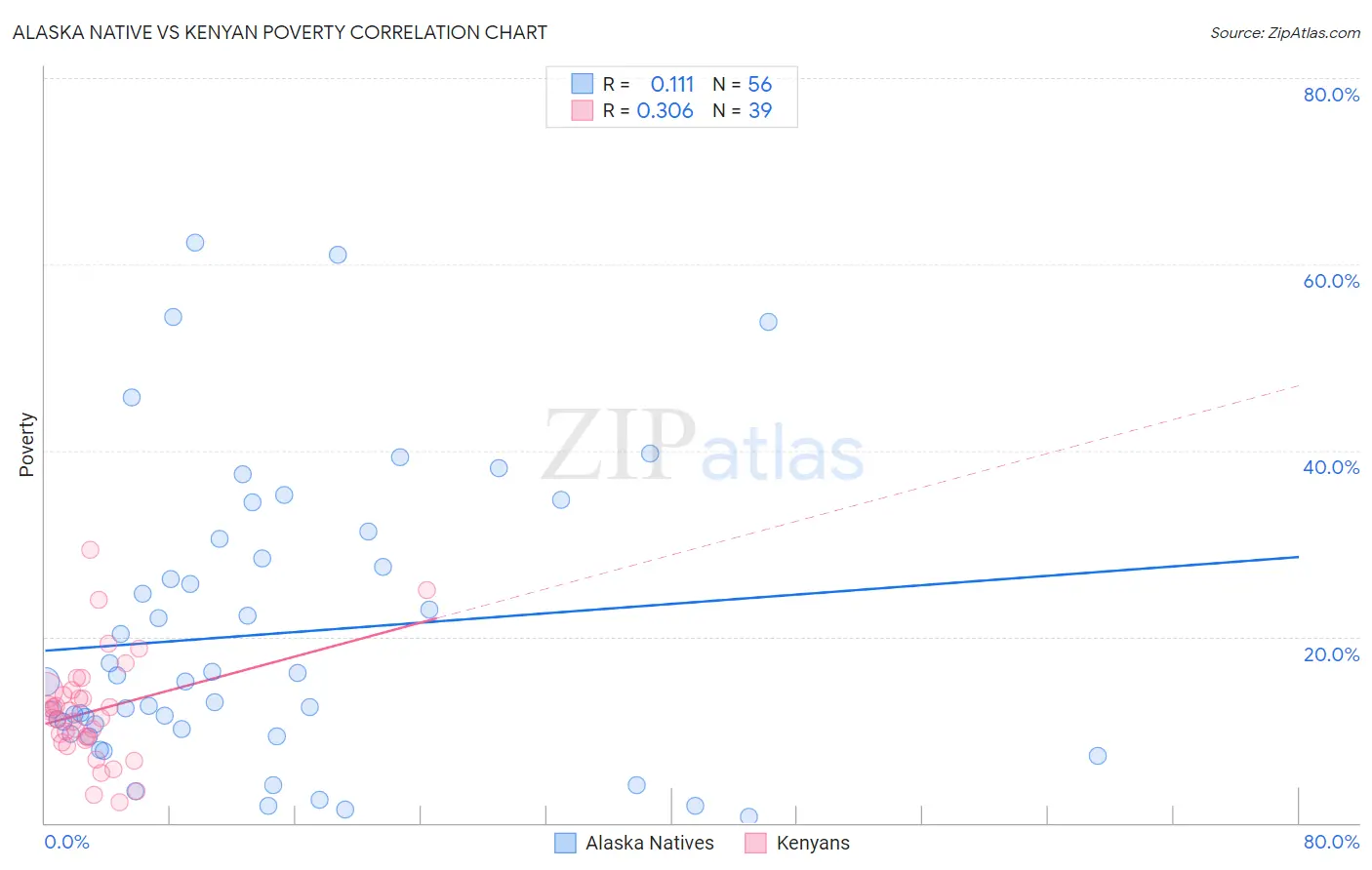 Alaska Native vs Kenyan Poverty