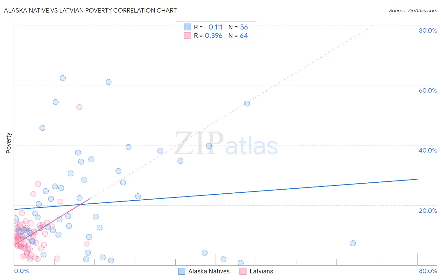 Alaska Native vs Latvian Poverty