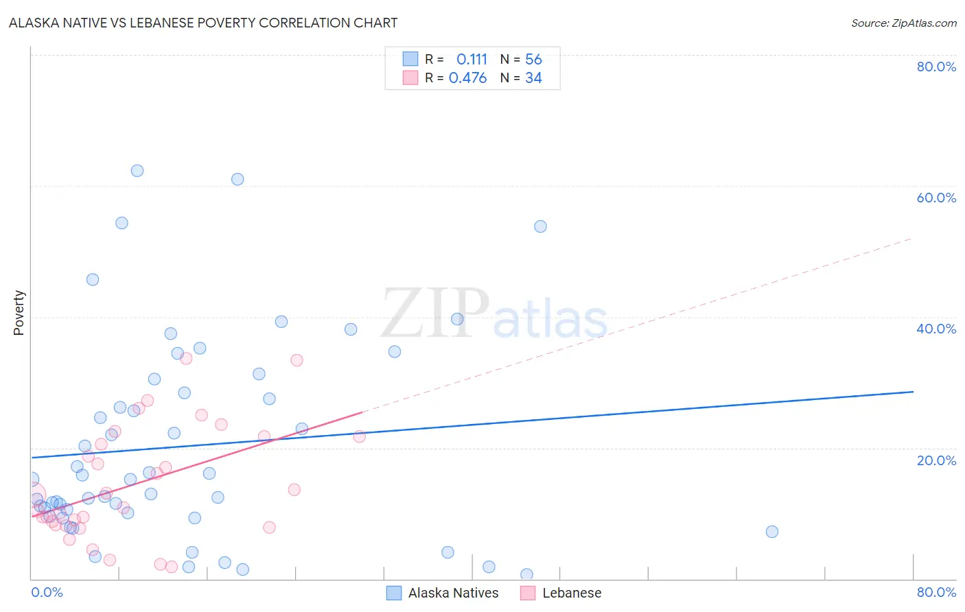 Alaska Native vs Lebanese Poverty