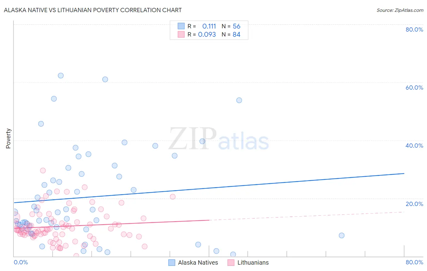 Alaska Native vs Lithuanian Poverty